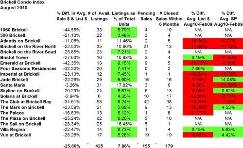 Brickell Condo Index August 2010