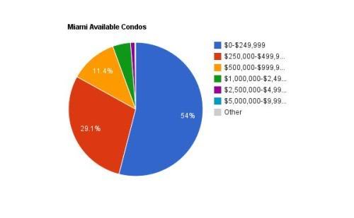 Miami available condos - August 2011