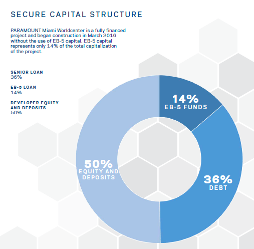 Paramount Worldcenter EB5 Funding