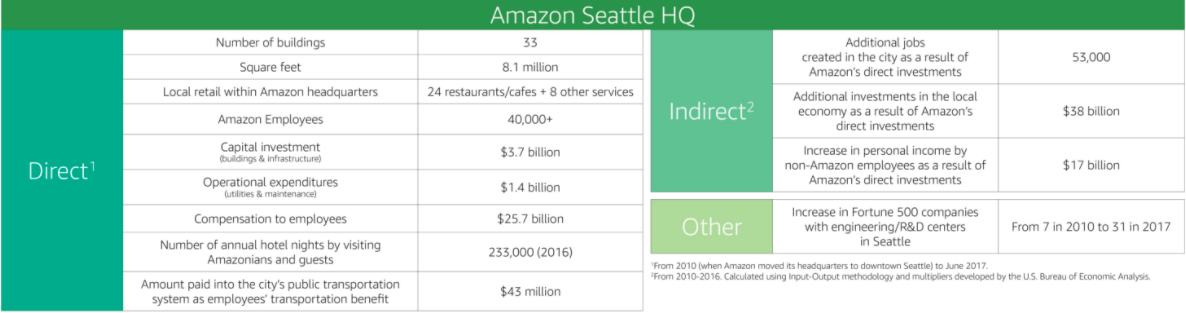 Amazon HQ2 Site Criteria