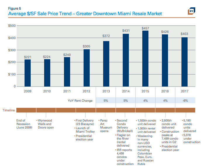 2017 Mid-Year Miami Market Report