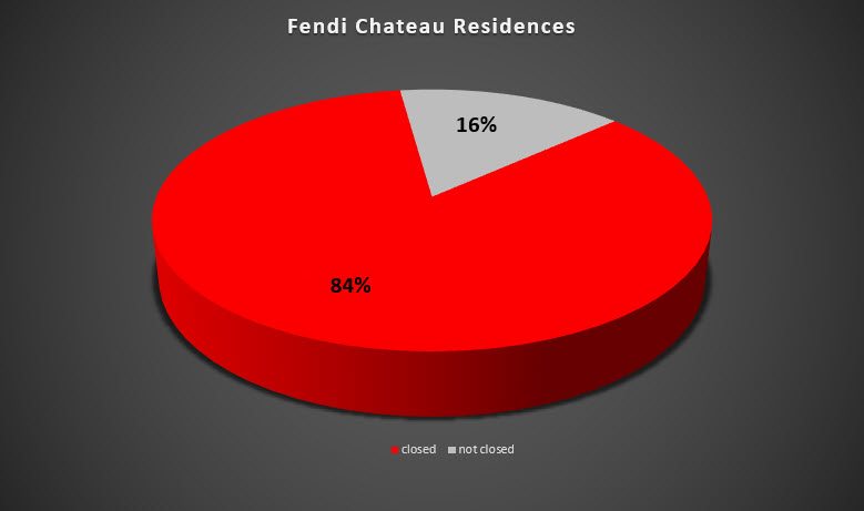 closing percentage for Fendi Chateau Residences