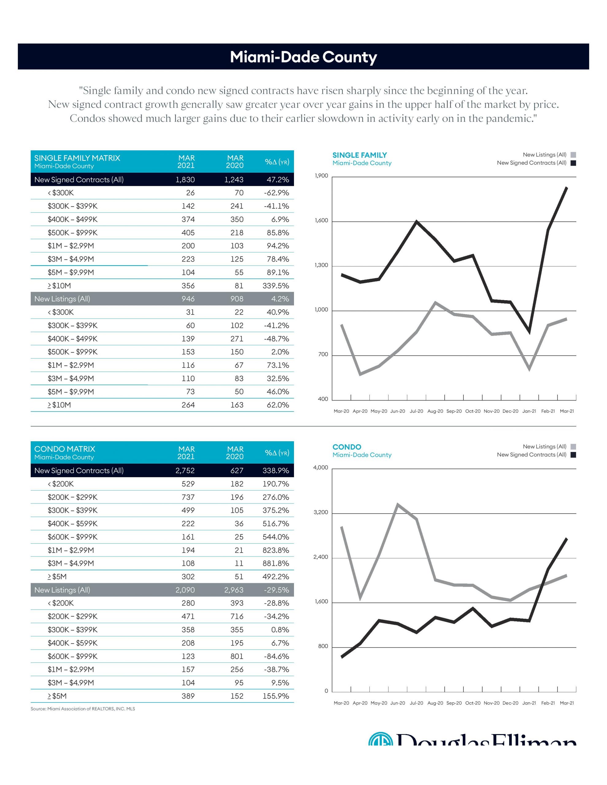 Miami-Dade County Q1 Residential Sales Report